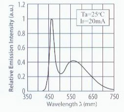 Spectrum of a white LED