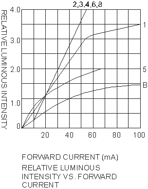 led technical